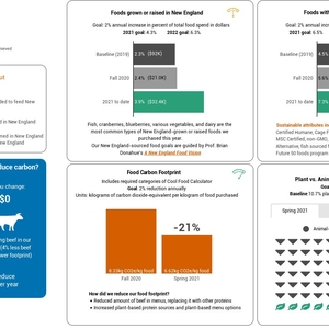 How Brandeis reduced our food carbon footprint over 20% in its first sustainable dining program