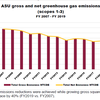 ASU Gross and Net GHG Emissions FY 2007 - FY 2019