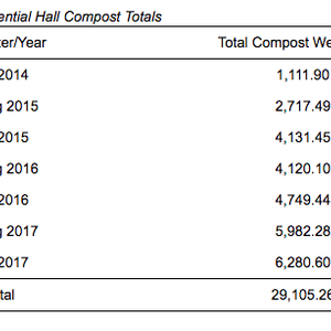 University of Vermont Eco-Reps Composting Campaign