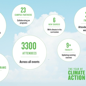 Brandeis Year of Climate Action infographic