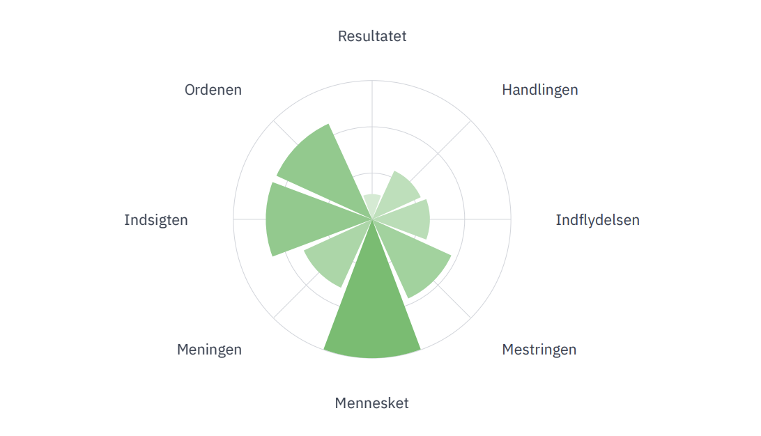 Drivkraftkompas Humalyzer Profile