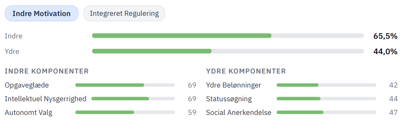 Humalyzer Motivation Profile
