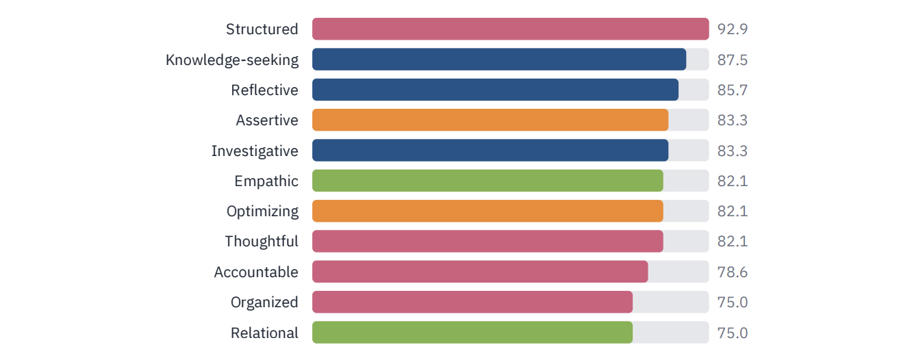 Humalyzer Natural Strengths