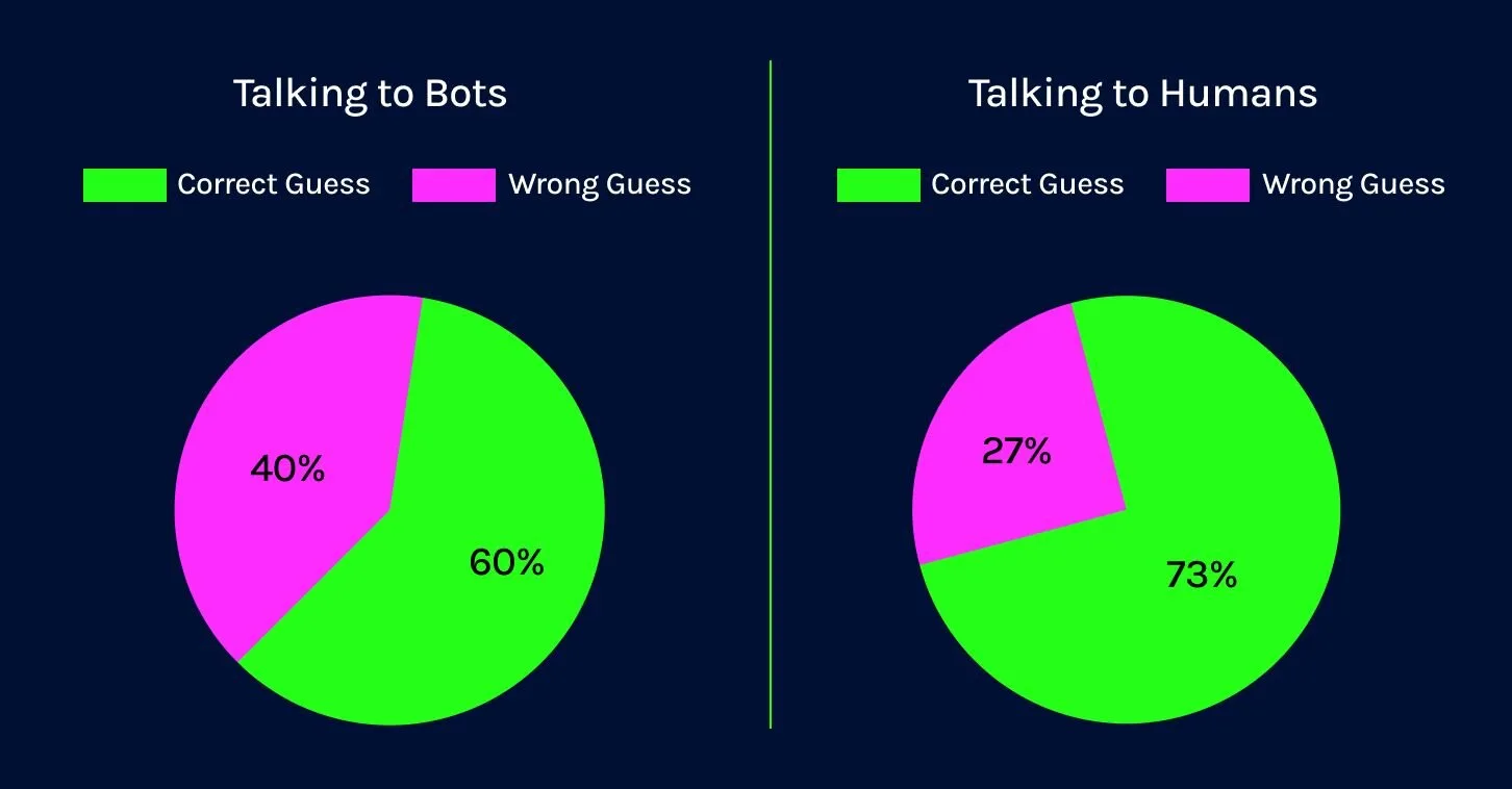 humanornot voting