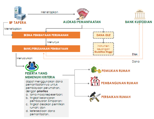 Alur Pemanfaatan Dana Tapera