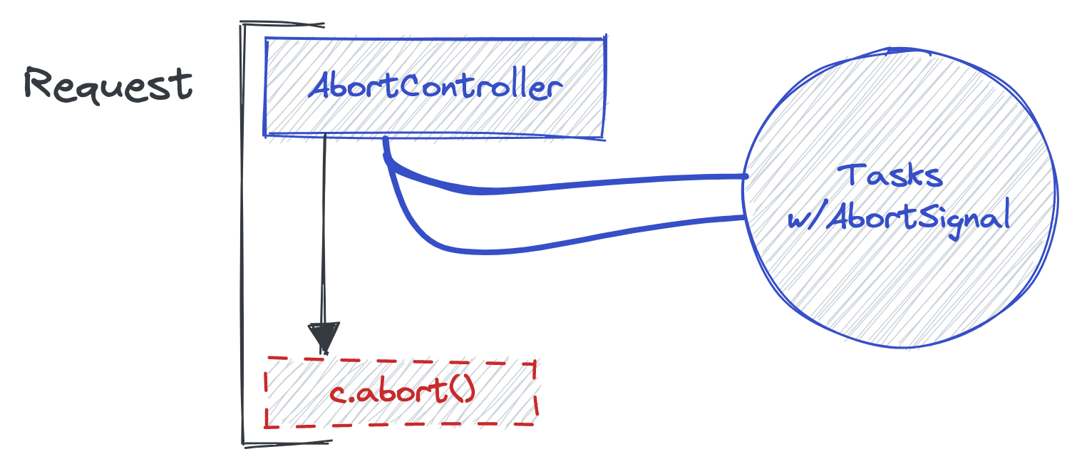 Diagram showing creating and aborting an AbortController