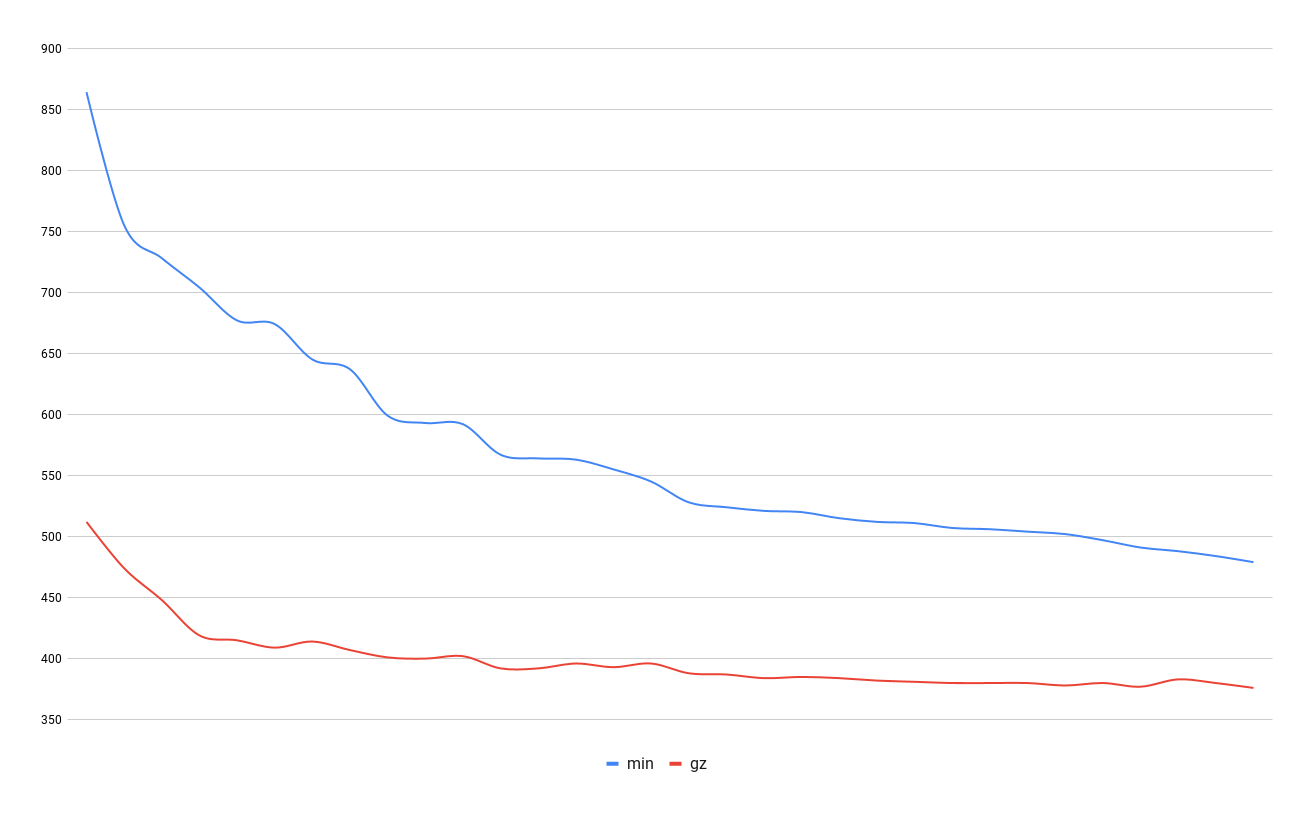 Graph showing drop in but-csv bytes (both minified and gzipped) over a weekend