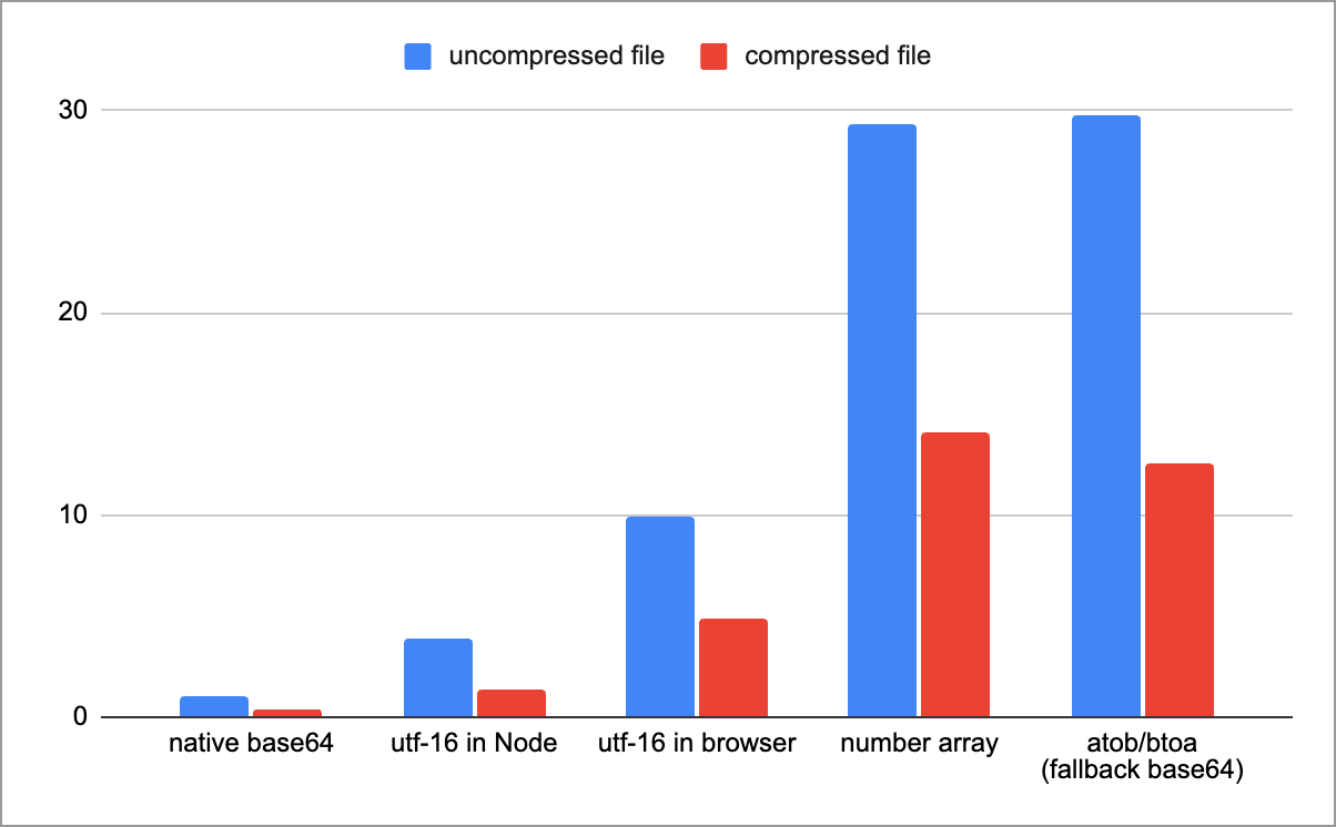 Chart comparing speed differences for encoding data