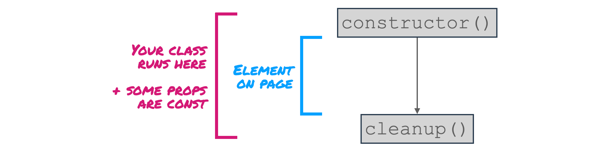 Diagram showing lifecycle of a 'Disposable Web Component'