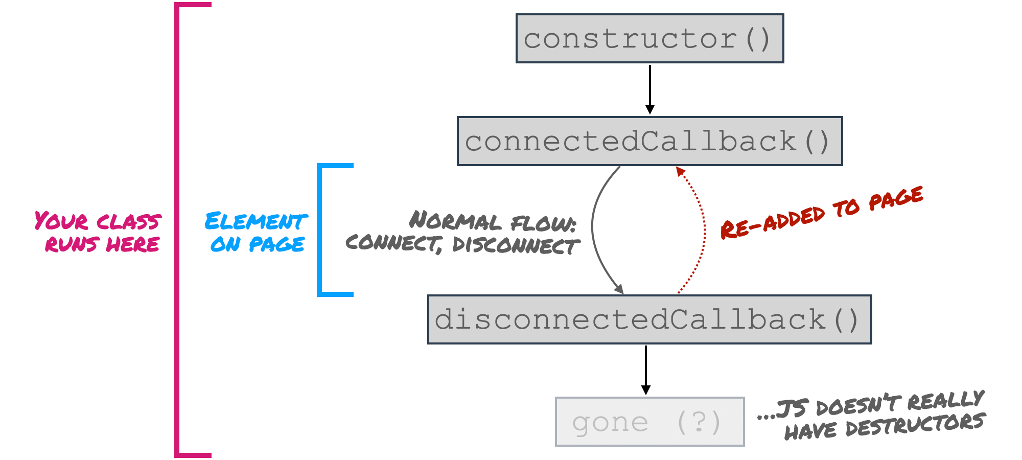 Diagram showing lifecycle of a Web Component