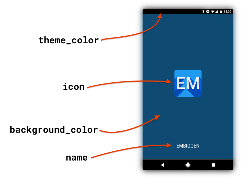 Diagram showing the different parts of a website's loading screen