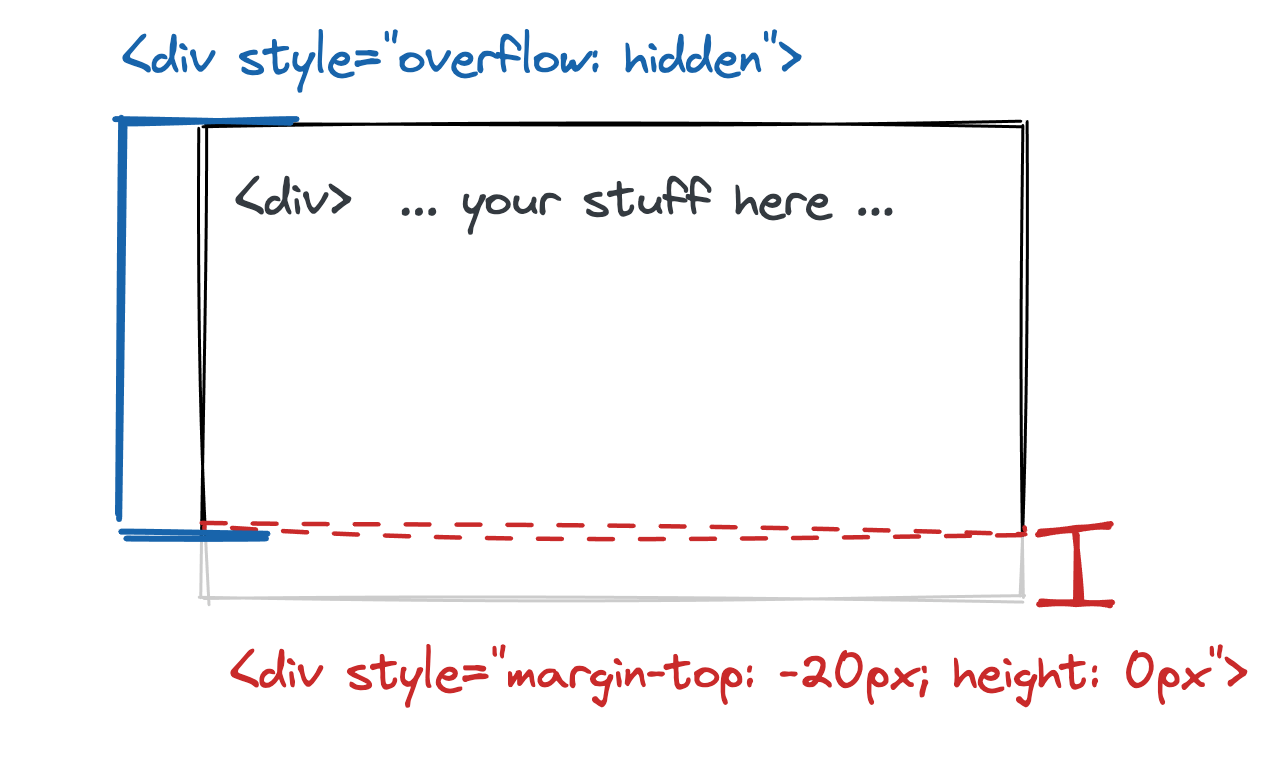 One parent containing two child elements; the second simply sets a negative `margin-top` to shrink the parent element