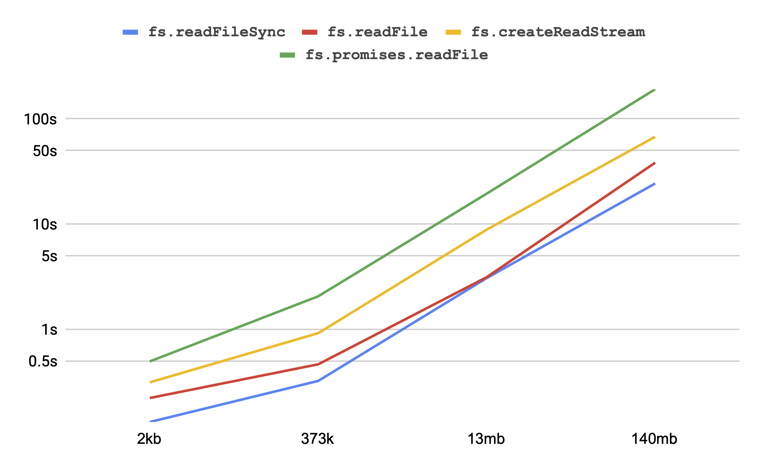 Chart comparing approaches to reading file data