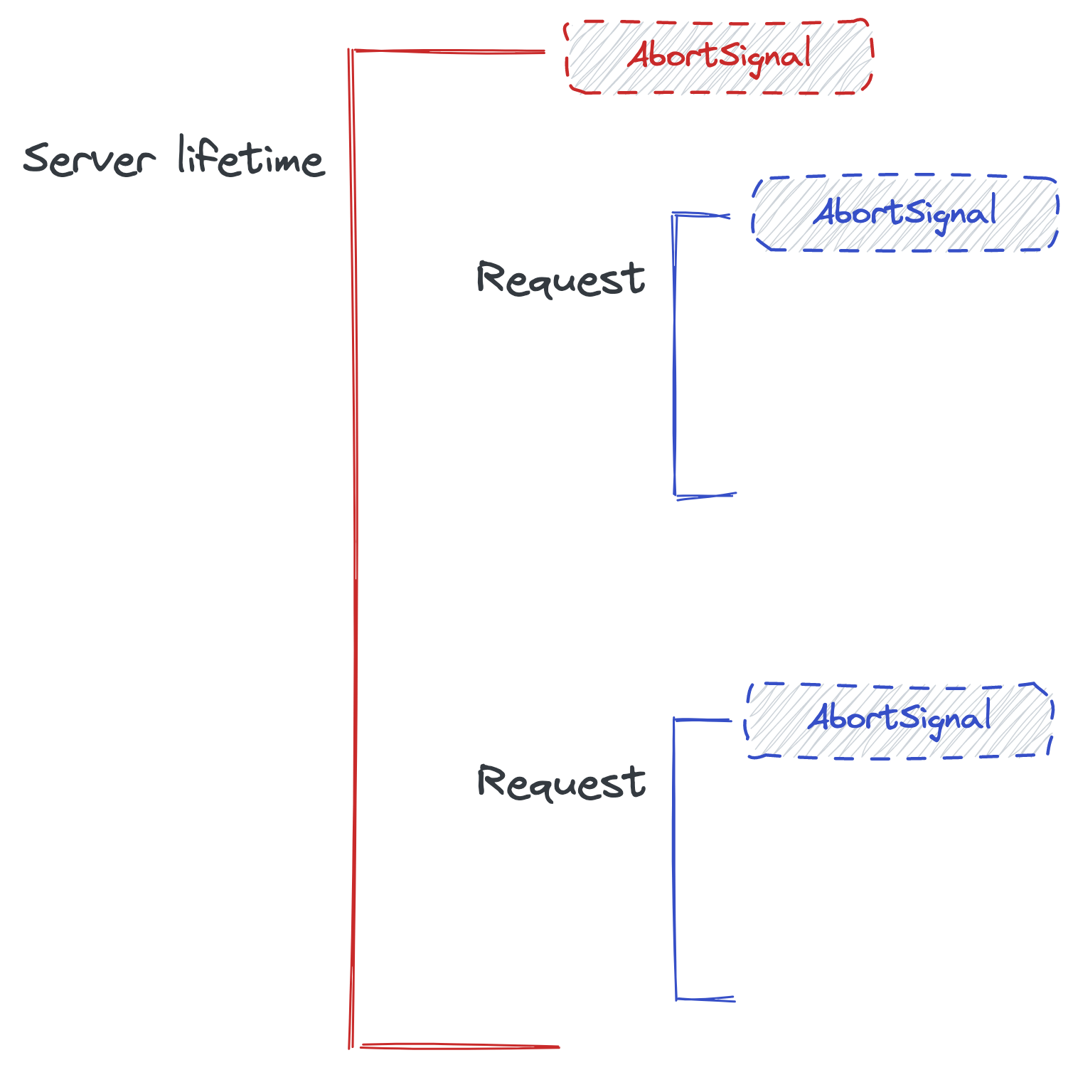 Shows a diagram of requests living within the total lifetime of a server