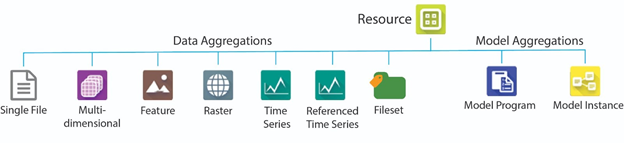 A graphic of a relationship tree between content types. At the top is Resource beside the green four square resource icon. Below Resource on the tree are two branching sections, Data Aggregations and Model Aggregations. Under Data Aggregations are the content types Single File, Multidimensional, Feature, Raster, Time series, referenced time series, and file set. Under Model Aggregations are model program and Model Instance. 