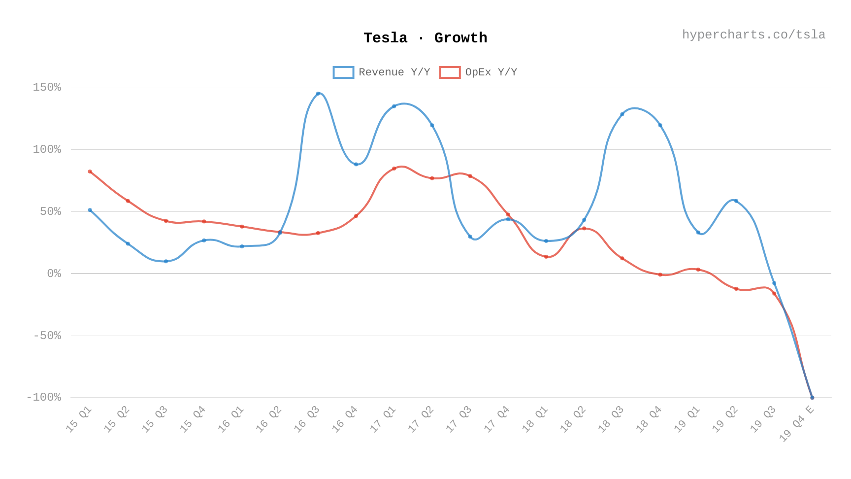 Growth-quarterly-true.png