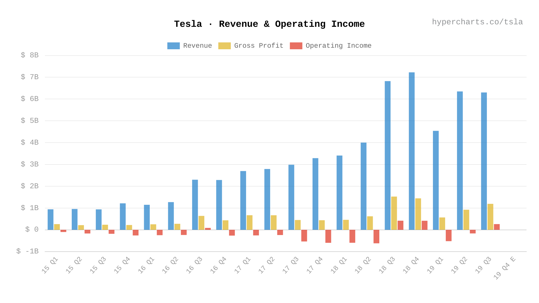 Revenue-&-Operating-Income-quarterly-tru