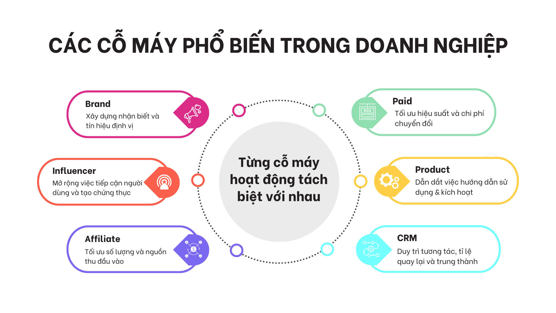 Sơ đồ sáu cỗ máy phổ biến trong hệ thống tăng trưởng doanh nghiệp gồm Brand, Influencer, Affiliate, Paid, Product và CRM hoạt động độc lập