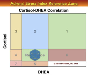 Adrenal Stress Index Optimal Zone