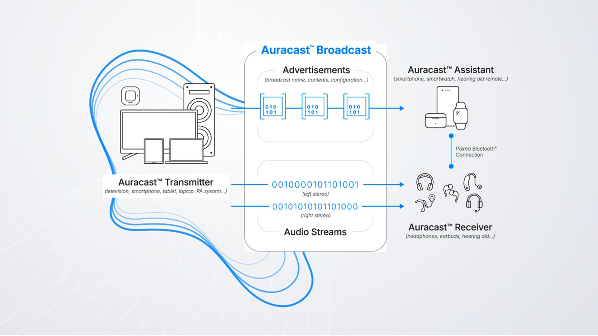 Auracast technology