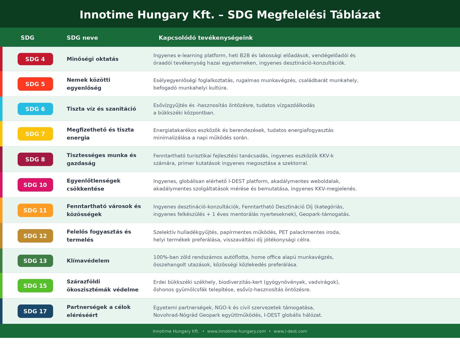 Az Innotime Hungary Kft tevékenységének illeszkedése az SDG célokhoz