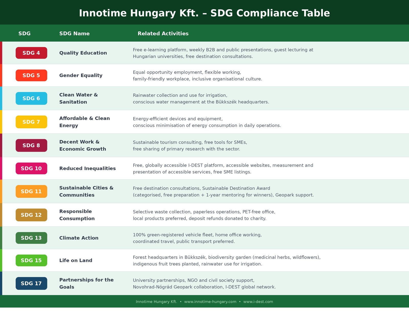 Alignment of Innotime Hungary Kft's activities with the SDG goals