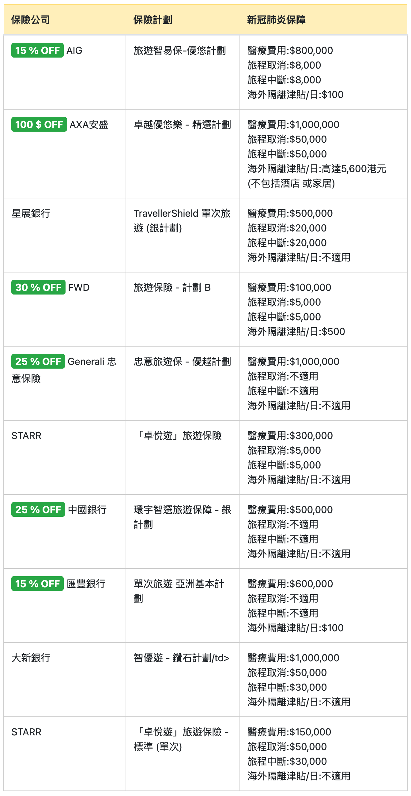 保險情報: 2026年旅遊保險優惠碼一覽/比較/最平旅遊保險/旅遊保險攻略/手機/平板/手提電腦保障比較! - GroupBuya 旅遊Jetso