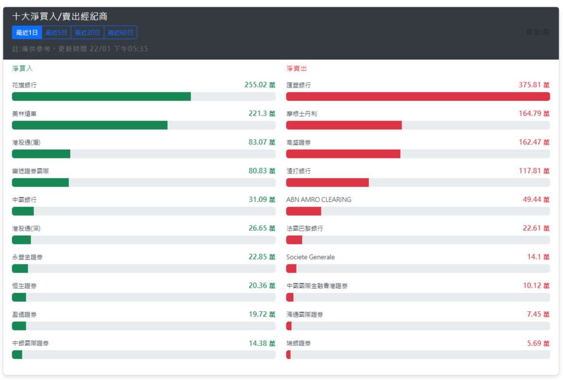 CCASS 係咩？點用中央結算數據睇莊家收貨、大戶走勢｜港股持股分析| SL886