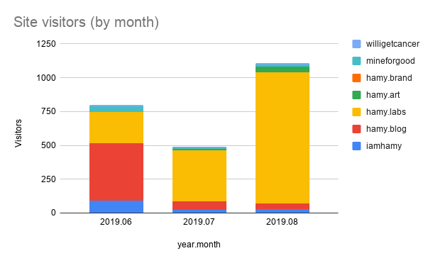 2019-09-02-site-visitors-monthly