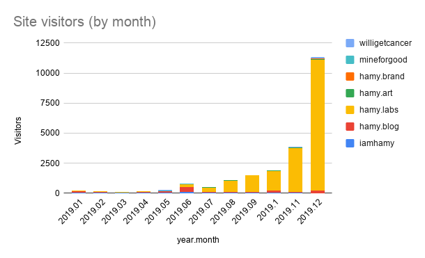 2019 site visitors by month