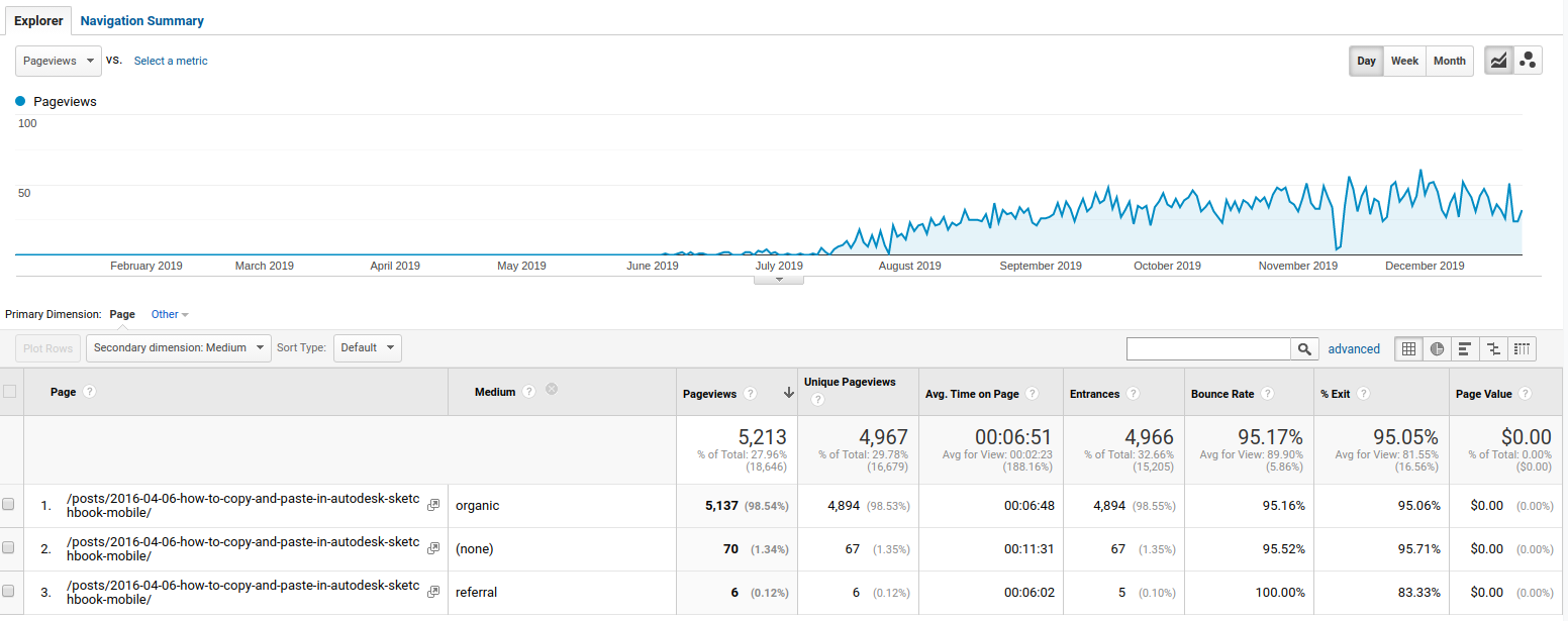 Copy and paste post views in 2019