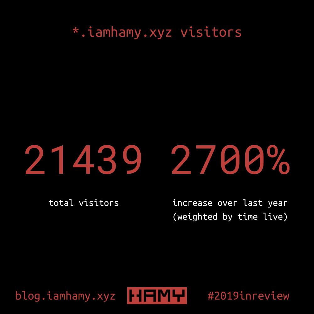 iamhamy visitors infographic