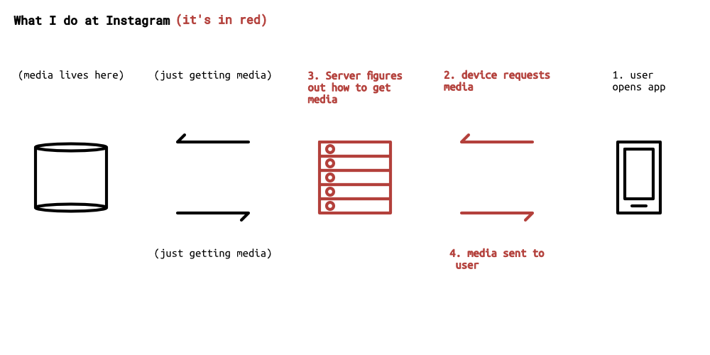 Where my team fits in the IG stack