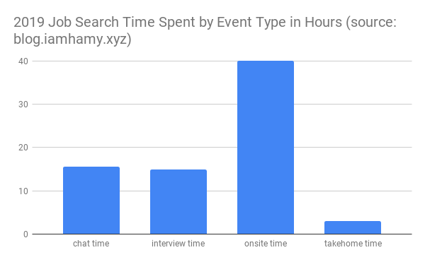 2019 job search event hours by type