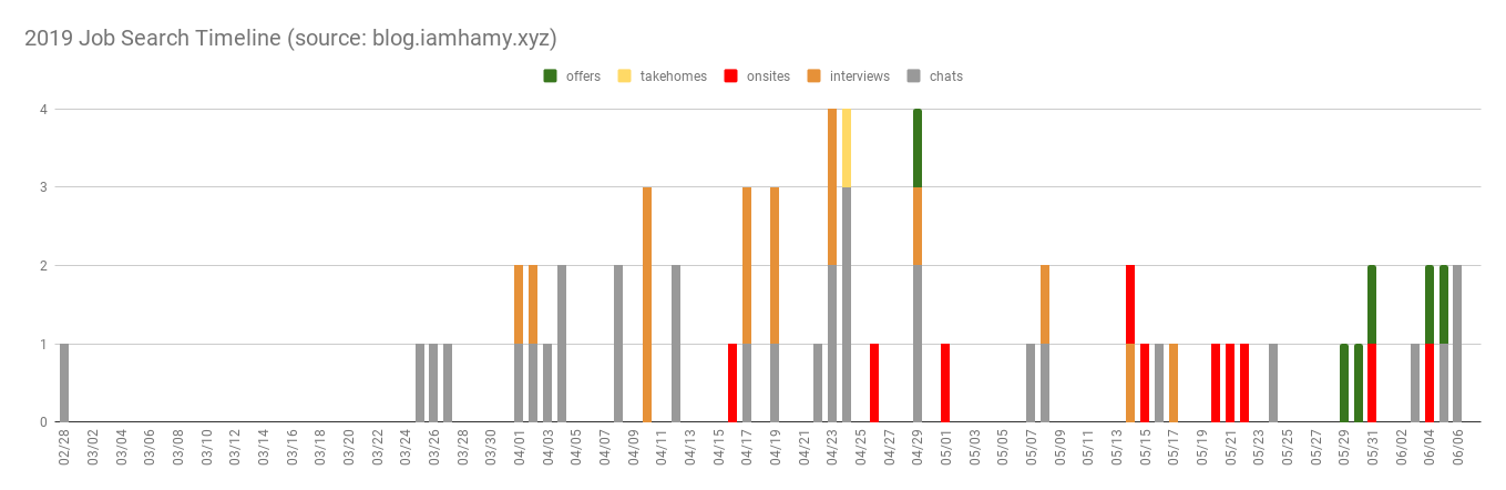 2019 job search timeline