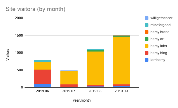 Chart of visitors to my online properties over time, broken down by property