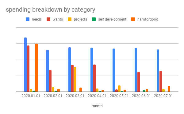 Spending by category