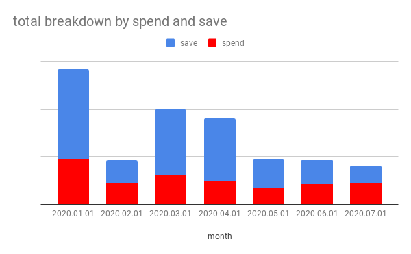 Spend and save breakdown