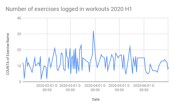 exercise counts logged over time