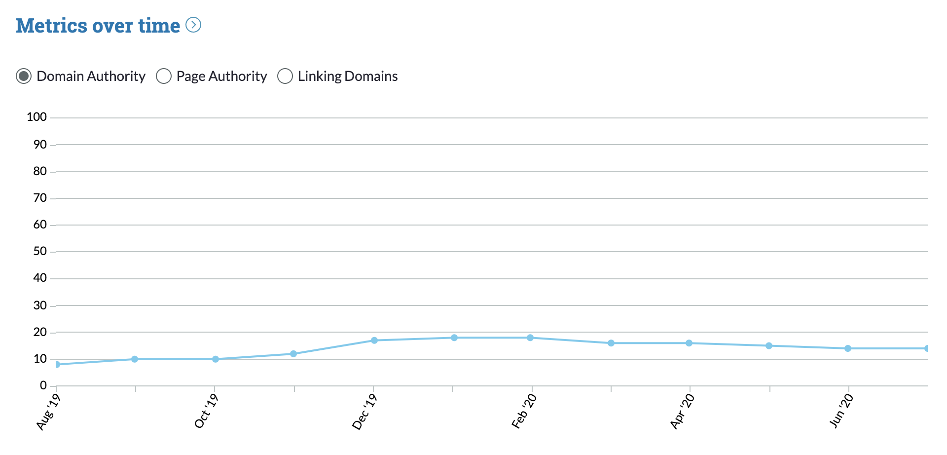 Labs domain authority over time from moz