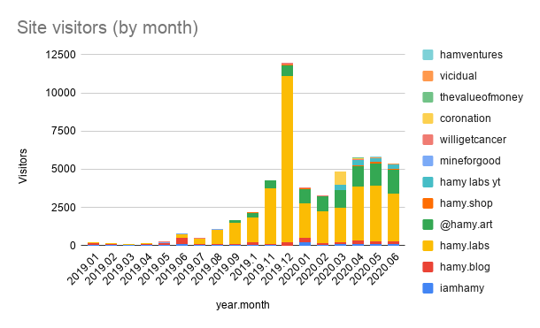 iamhamy traffic data from 2019.01 to 2020.06