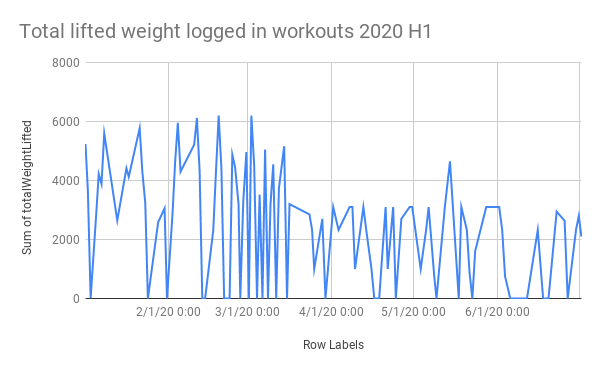 weight lifted logged over time