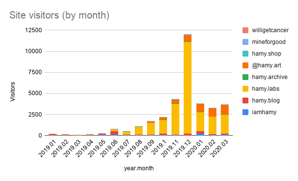 2020 q1 iamhamy site stats over time