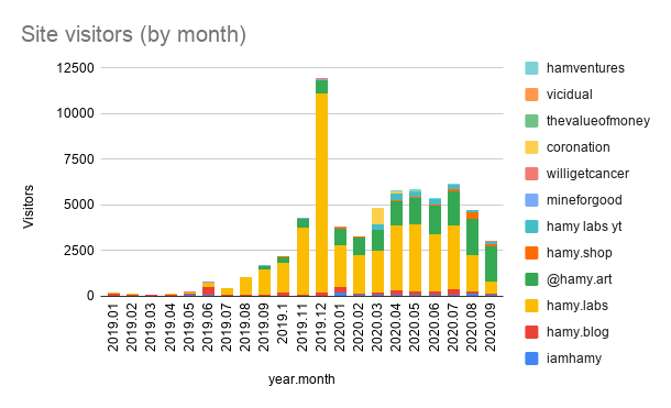 iamhamy 2020 Q3 visitors overview by property