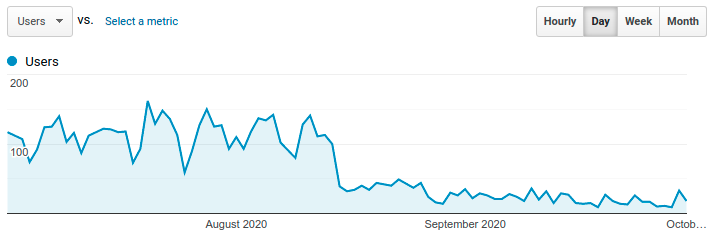 Daily LABS visitors in 2020 Q3