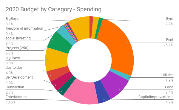 2020 Budget by Category - Spending