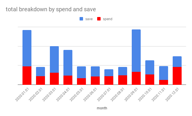 2020 Spend x Save breakdown