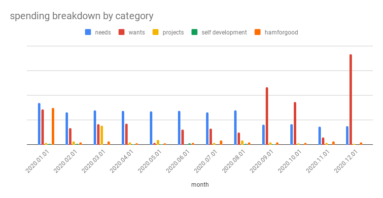 2020 Spending breakdown by category