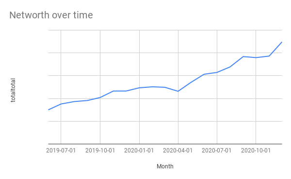 Net worth over time