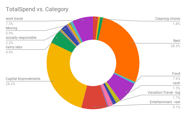 2020 Overall spending by category